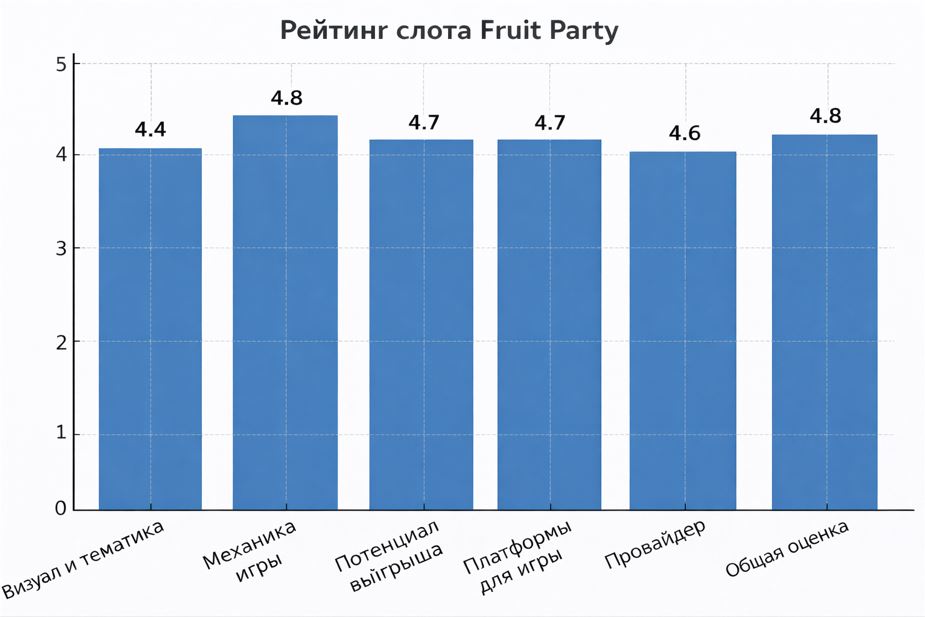 Изображение с графиком оценки слота